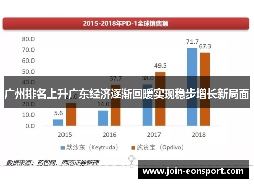 广州排名上升广东经济逐渐回暖实现稳步增长新局面